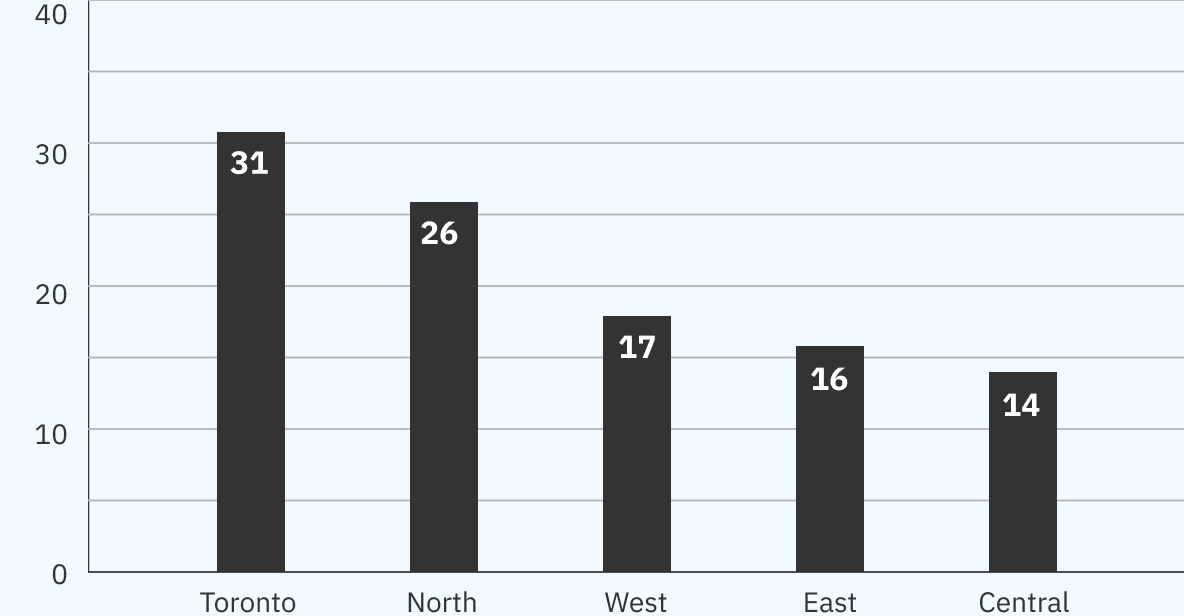 Bar chart showing complaints by region. Toronto has the highest number of complaints at 31, followed by North with 26, West with 17, East with 16, and Central with the lowest at 14.