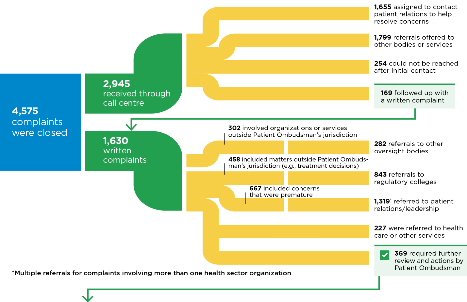 Flow chart summarizing 4,575 complaints that were closed. Of these, 369 complaints required further review and actions by Patient Ombudsman. The majority of the other complaints involve files where Patient Ombudsman directed and referred issues to appropriate contacts, including patient relations, other oversight bodies, regulatory colleges, and other services. Complaints were received through both the call centre (2,945) and written submissions (1,630).