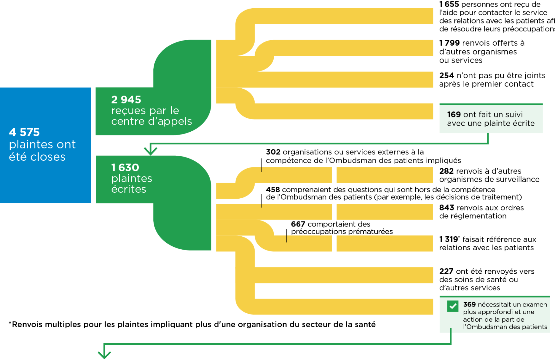 Organigramme résumant les 4 575 plaintes qui ont été traitées. Parmi celles-ci, 369 plaintes ont nécessité un examen plus approfondi et des actions de la part de l’Ombudsman des patients. La majorité des autres plaintes concernent des dossiers que l’Ombudsman des patients a redirigés et confiés aux personnes-ressources appropriées, dont les services de relations avec les patients, d’autres organismes de surveillance, les ordres de réglementation et d’autres services. Les plaintes ont été reçues à la fois par le centre d’appels (2 945) et par des soumissions écrites (1 630).