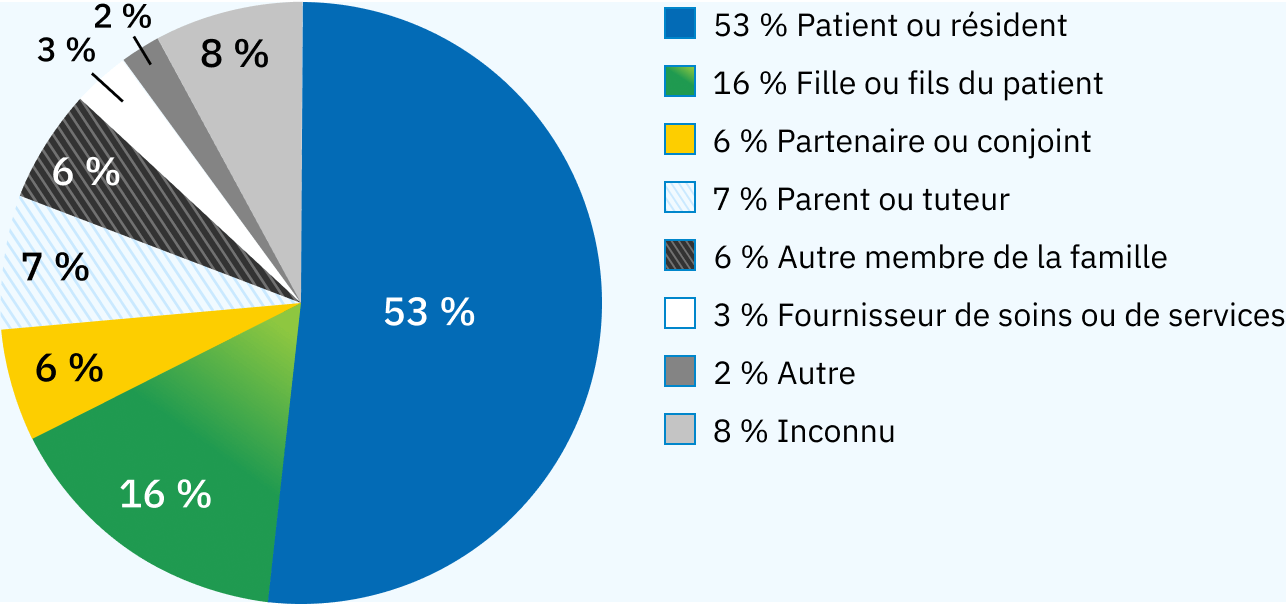 Un graphique circulaire met en evidence la répartition des personnes ayant déposé une plainte :
53 % Patient ou resident;
6 % Fille ou fils du patient;
6 % Partenaire ou conjoint;
7 % Parent ou tuteur;
6 % Autre membre de la famille;
3 % Fournisseur de soins ou de services;
2 % Autre;
8 % Inconnu.