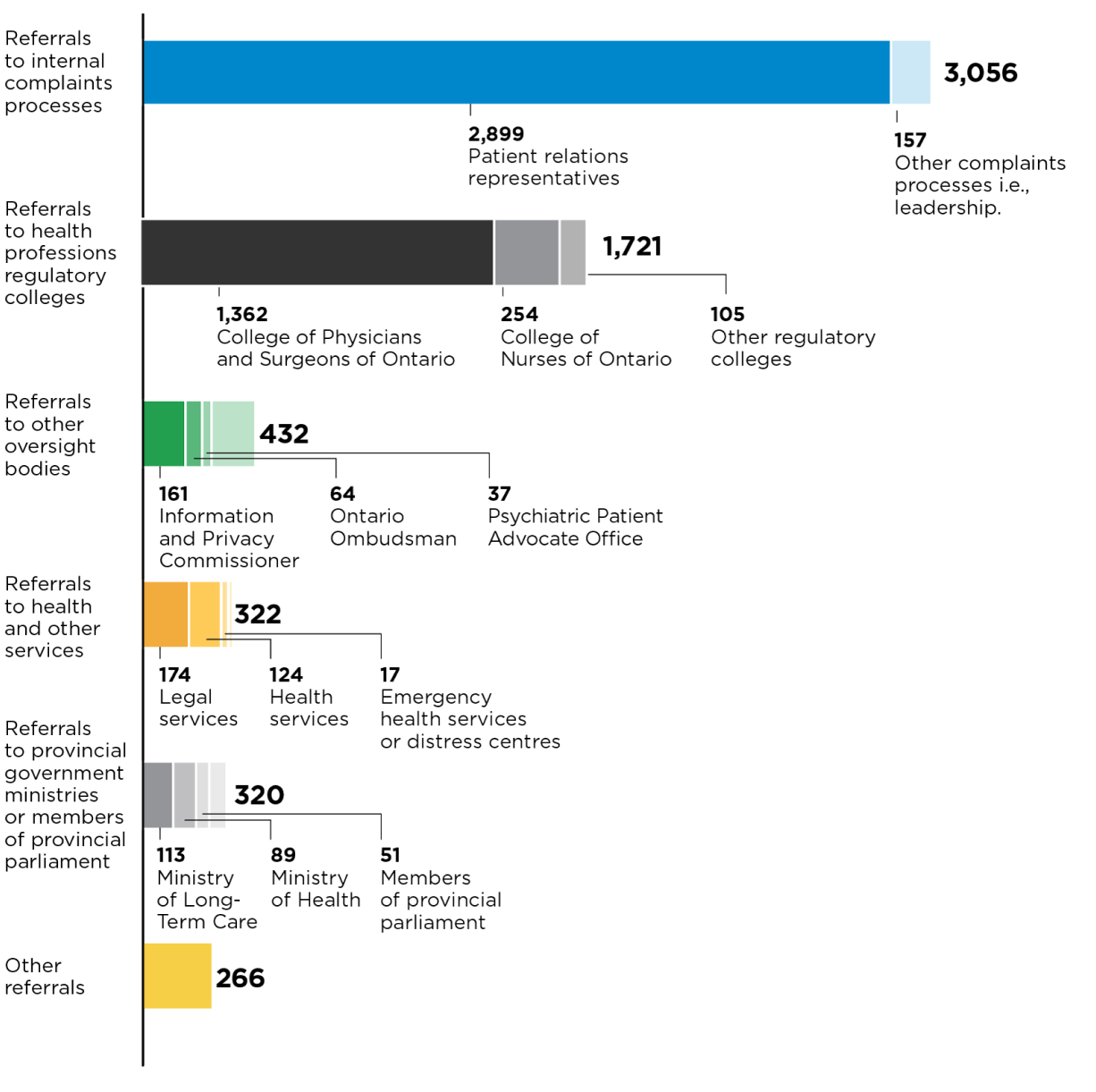 Graph showing the breakdown of referrals in 2023/24. The highest number were to internal complaints processes (3,056), followed by referrals to health professions regulatory colleges (1,721). Other notable categories include referrals to oversight bodies (432), health and other services (322), provincial government ministries or members of provincial parliament (320), and other referrals (266).