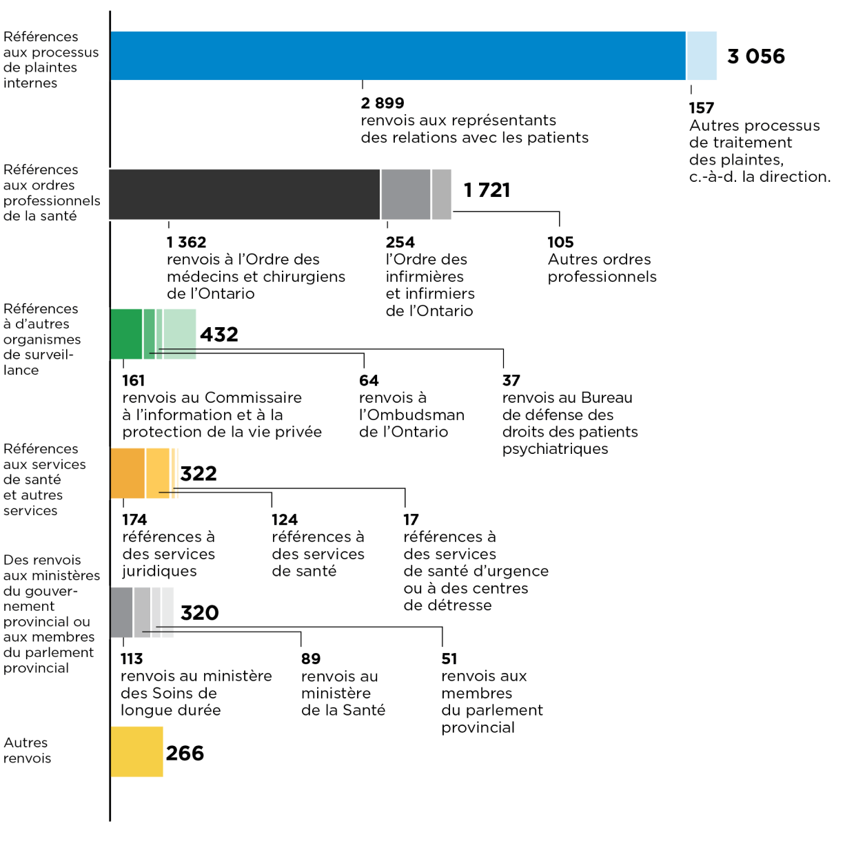 Graphique montrant la répartition des renvois de plaintes en 2023/2024. Le nombre le plus élevé de renvois a été auprès des processus internes de plaintes (3 056), suivi des renvois aux ordres de réglementation des professions de la santé (1 721). Parmi les autres catégories de renvois, mentionnons ceux aux organismes de surveillance (432), aux services de santé et autres services (322), aux ministères provinciaux ou aux membres du parlement provincial (320), et d’autres renvois (266).