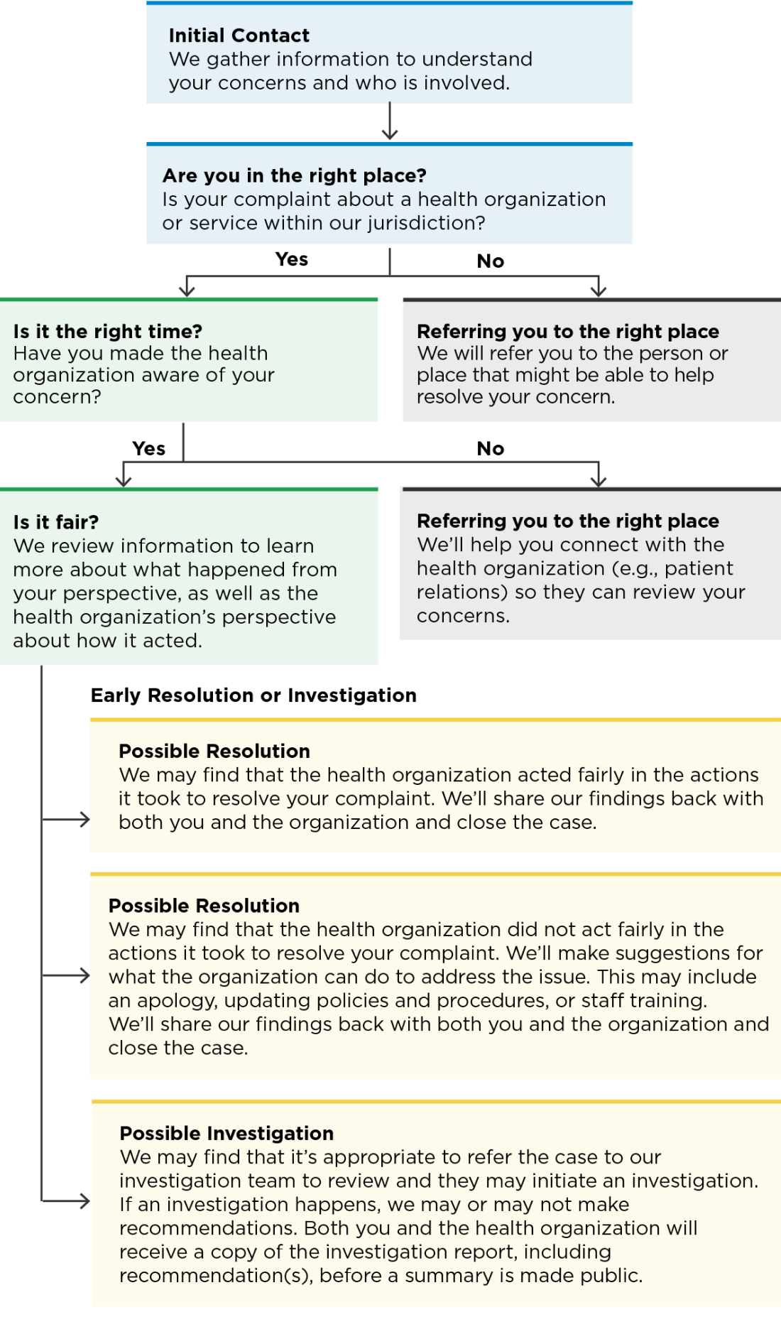 A flowchart showing the complaint resolution process for health organizations or services at Patient Ombudsman. It starts with initial contact, checks if the complaint is within jurisdiction, and confirms if the health organization is aware of the concern. If fair, the process may lead to resolution or investigation, with outcomes including fair findings; suggested improvements; or further investigation. The full text of this graphic is below.