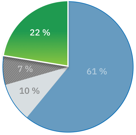 Pie graph highlights the 22% of complaints that fall under the category of “other health care”.