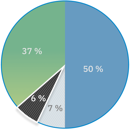 Un graphique circulaire met en évidence la proportion de 6 % des plaintes concernant les soins à domicile et en milieu communautaire.