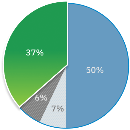 Pie graph highlights the 37% of complaints that fall under the category of “other health care”.