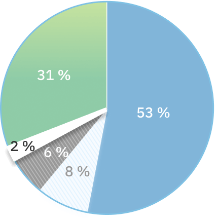 Le graphique circulaire met en évidence les 2 % des plaintes qui concernent les centres communautaires de chirurgie et de diagnostic.