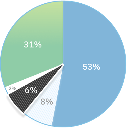 Pie graph highlights the 6% of complaints that are for home and community care.