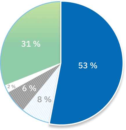 Un graphique circulaire met en évidence la proportion de 53 % des plaintes concernant les hôpitaux publics.