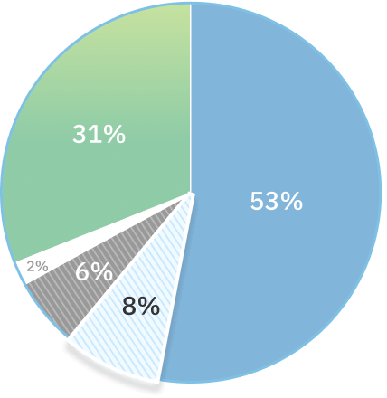 Pie graph highlights the 8% of complaints that are for long-term care homes.