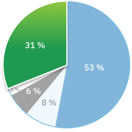 Un graphique circulaire met en évidence la proportion de 31 % des plaintes relevant de la catégorie « autres soins de santé ».