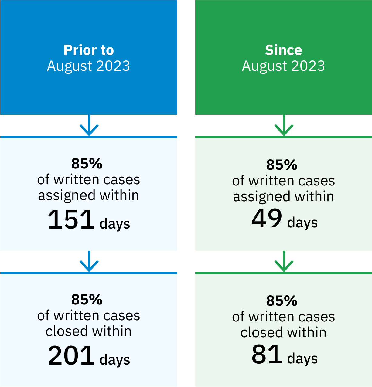 Flow chart comparison of written case processing times before and after August 2023. Prior to August 2023 (left side, blue box): 85% of written cases were assigned within 151 days and closed within 201 days. Since August 2023 (right side, green box): improvements were noted with 85% of written cases assigned within 49 days and closed within 81 days.