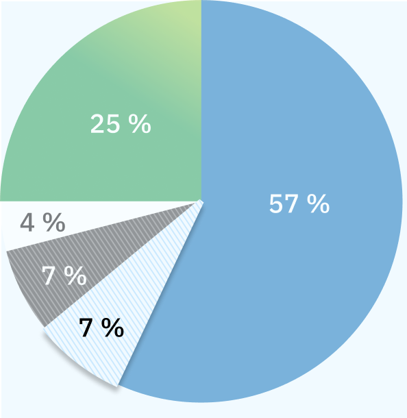 Un graphique circulaire met en évidence la proportion de 7 % des plaintes concernant les foyers de soins de longue durée.