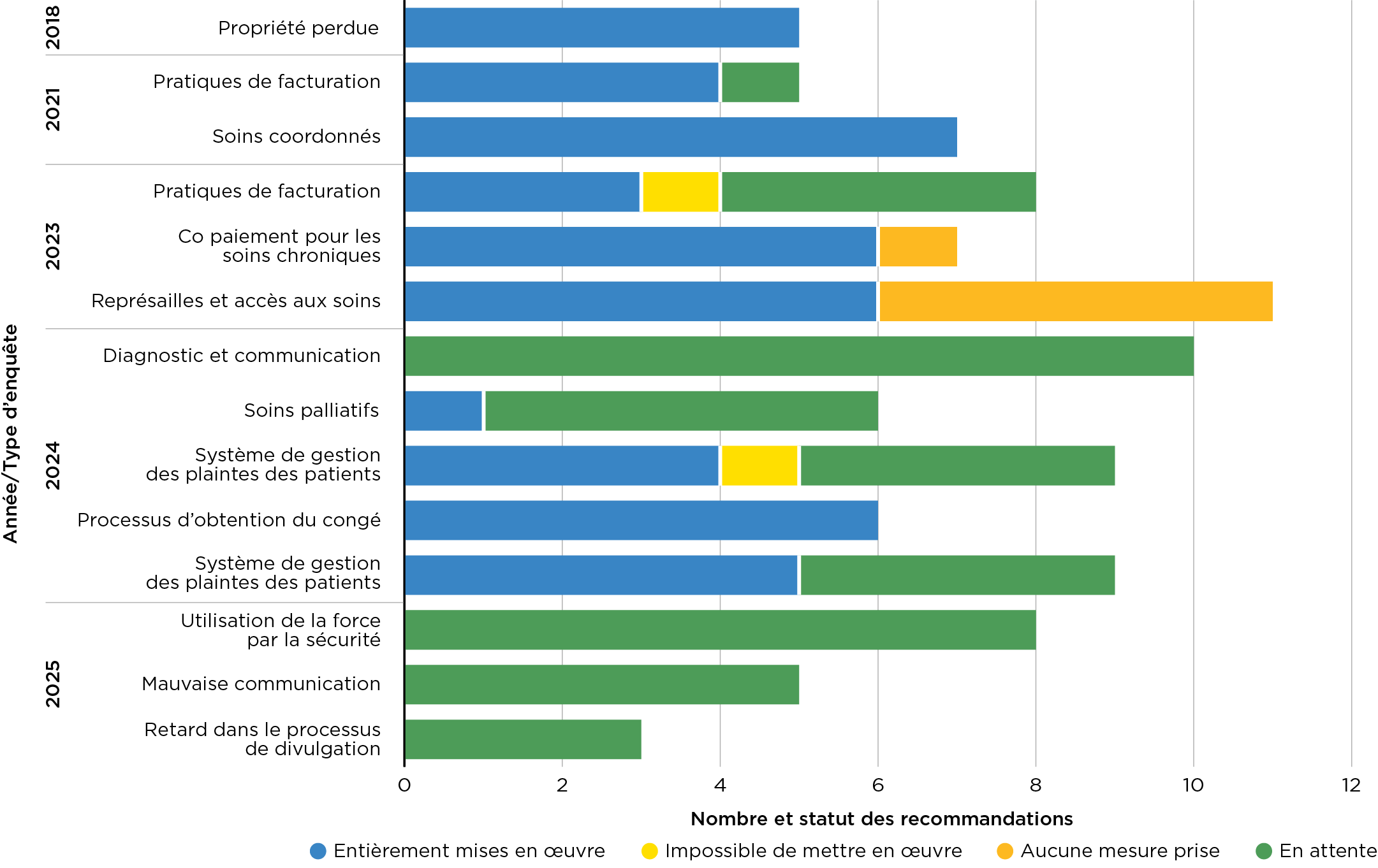 Histogramme empilé montrant le nombre d’enquêtes par sujet entre 2018 et 2025, classées par état : Entièrement mise en œuvre, impossible à mettre en œuvre, aucune mesure prise et en attente.