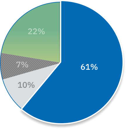 Pie graph highlights the 61% of complaints that are for Hospitals.