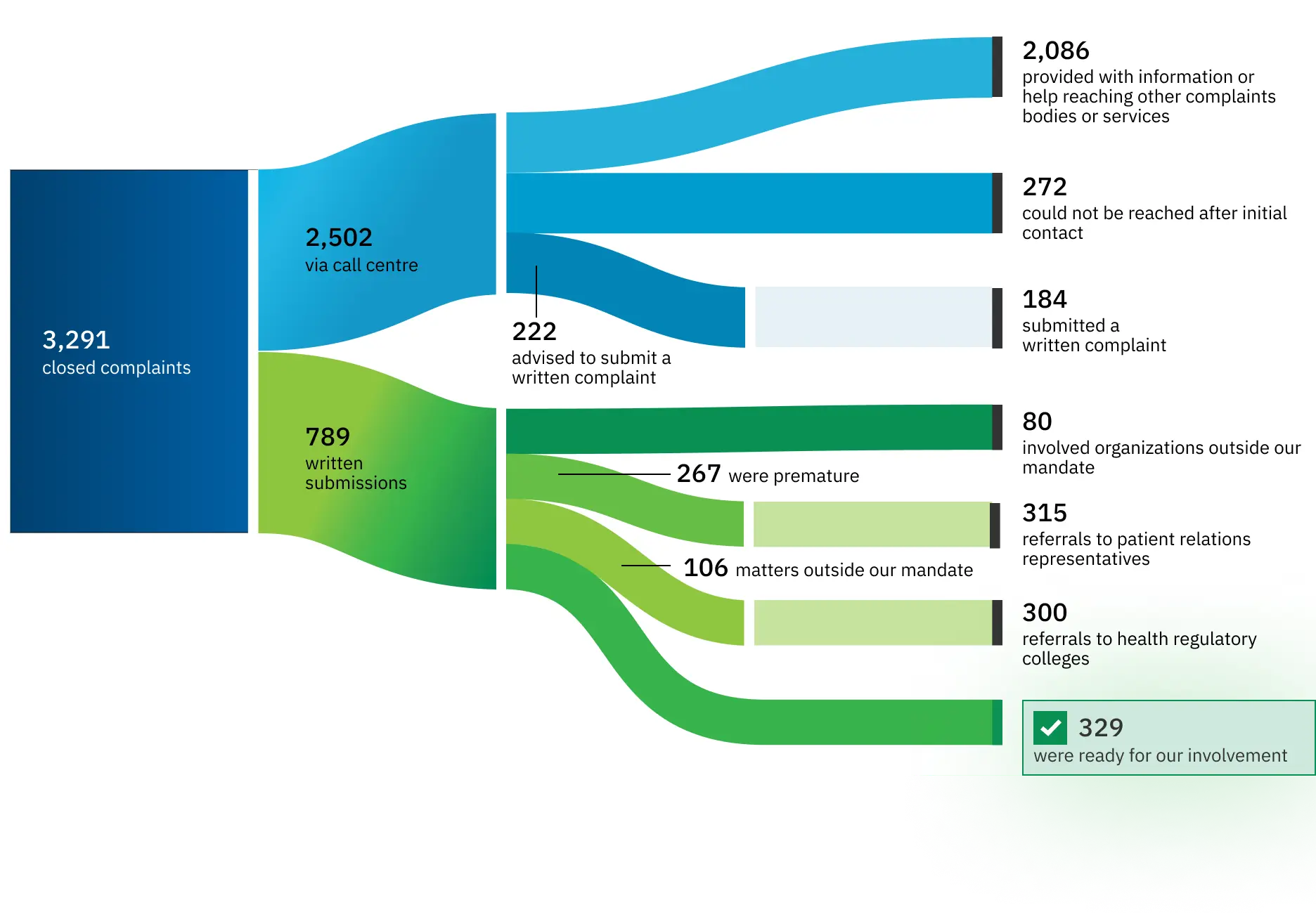 Flow chart shows how 3,291 complaints were closed. Some complaints were referred to other oversight bodies or received help in reaching certain contacts, while 329 of the closed complaints were ready for our involvement.