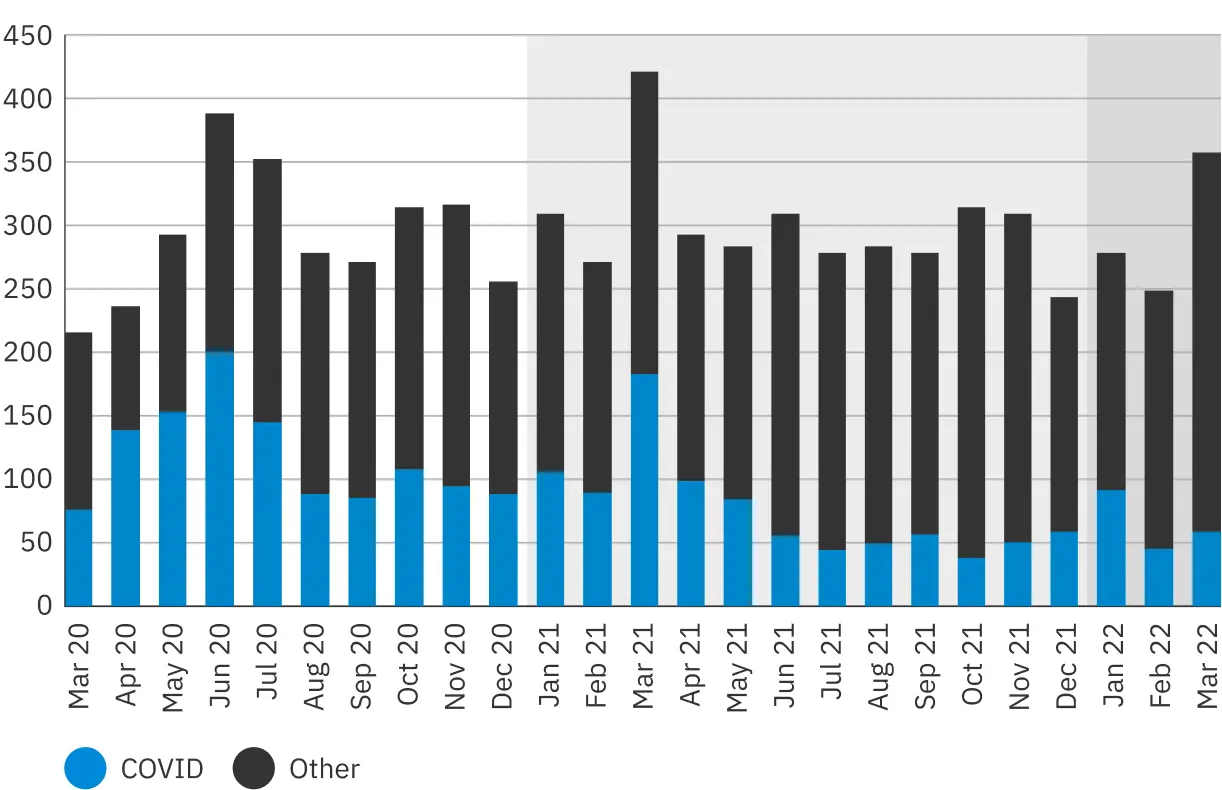 Bar graph showing complaints by month from March 2020 to March 2022. Complaints related to COVID are highlighted. COVID complaints peaked in June 2020 and March 2021 but still occur in the last month of the graph, May 2022.