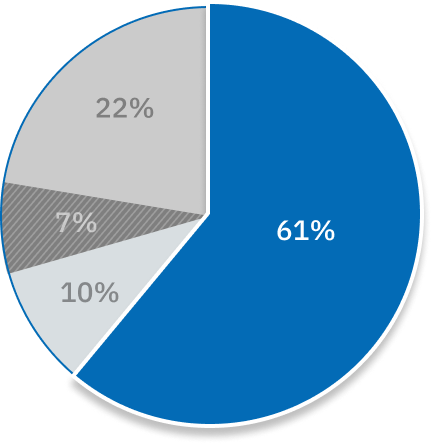 Pie graph highlights the 61% of complaints that are for Hospitals.